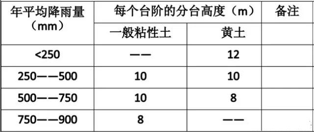 市政工程豎向設計實用技巧總結！很有用