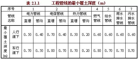 工程管線的最小覆土深度應符合表2.2.1的規定。